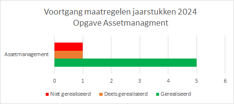 Tabel voortgang maatregelen opgave Assetmanagement